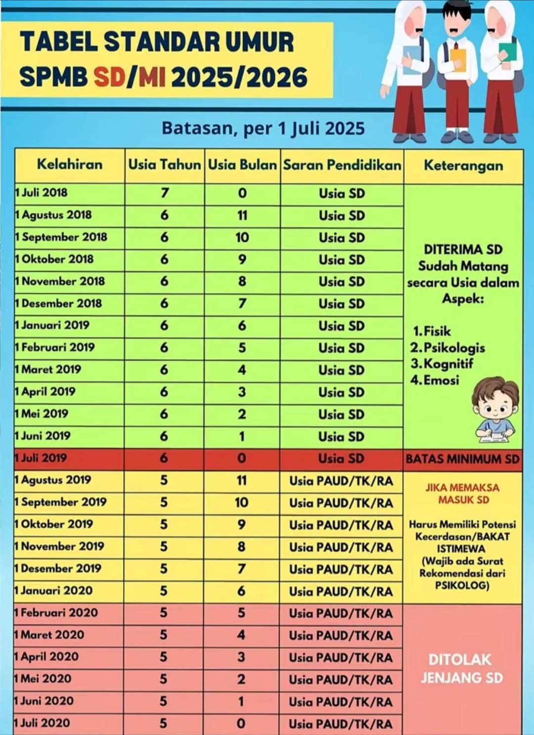 Tabel Standar Umur SPMB SD/MI 2025/2026